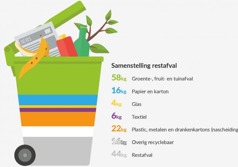 In 2019 produceerde iedere inwoner 166 kilo restafval. Uit onderzoek naar de samenstelling daarvan blijkt dat slechts 44 kilo écht restafval is. Het overige deel hadden we kunnen recyclen!